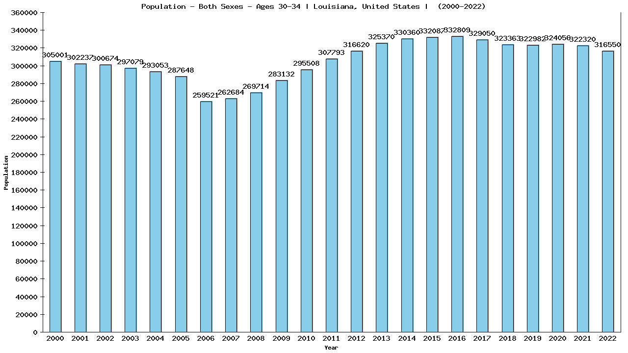 Graph showing Populalation - Male - Aged 30-34 - [2000-2022] | Louisiana, United-states